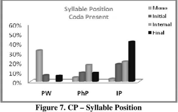 Figure 7. CP – Syllable Position 