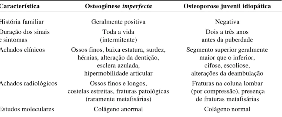 Tabela 2 - Diagnóstico diferencial entre osteogênese imperfecta e osteoporose juvenil idiopática