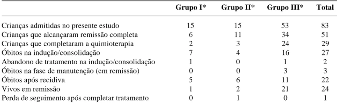 Tabela 2 - Evolução geral das 83 crianças admitidas no estudo do Grupo Mineiro para Tratamento da
