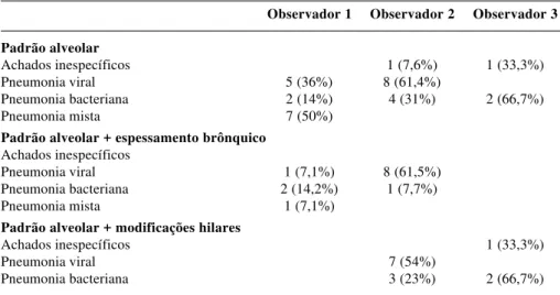 Tabela 3 - Relação entre achados radiográficos de pneumonia e diagnósticos