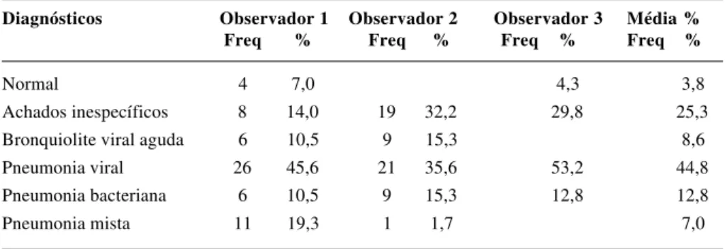 Tabela 4 - Conclusões diagnósticas por observador