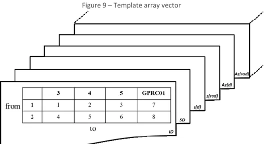 Figure 9 – Template array vector  