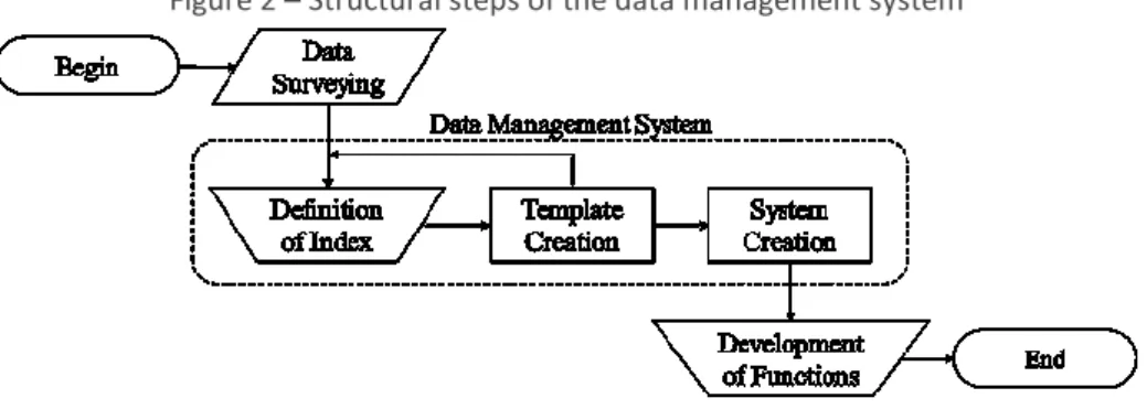 Figure 2 – Structural steps of the data management system 