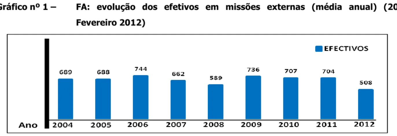 Gráfico nº 1 –   FA:  evolução  dos  efetivos  em  missões  externas  (média  anual)  (2004- (2004-Fevereiro 2012) 