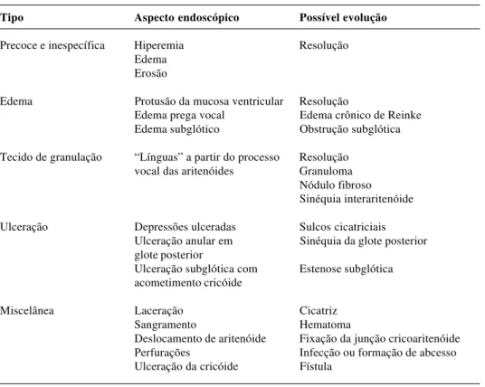 Tabela 1  - Alterações endoscópicas pós-extubação e prognóstico