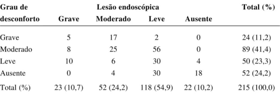 Tabela 4  - Escore de desconforto alto e lesões endoscópicas em 215 pacientes