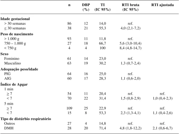 Tabela 1 - Razão de taxas de incidências para DBP segundo variáveis neonatais