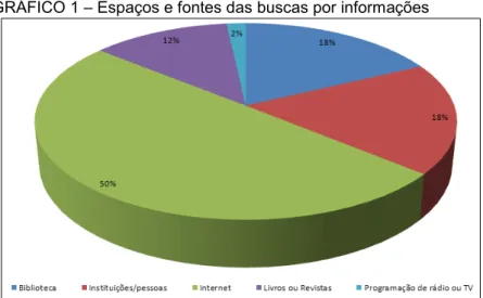 GRÁFICO 1 – Espaços e fontes das buscas por informações 