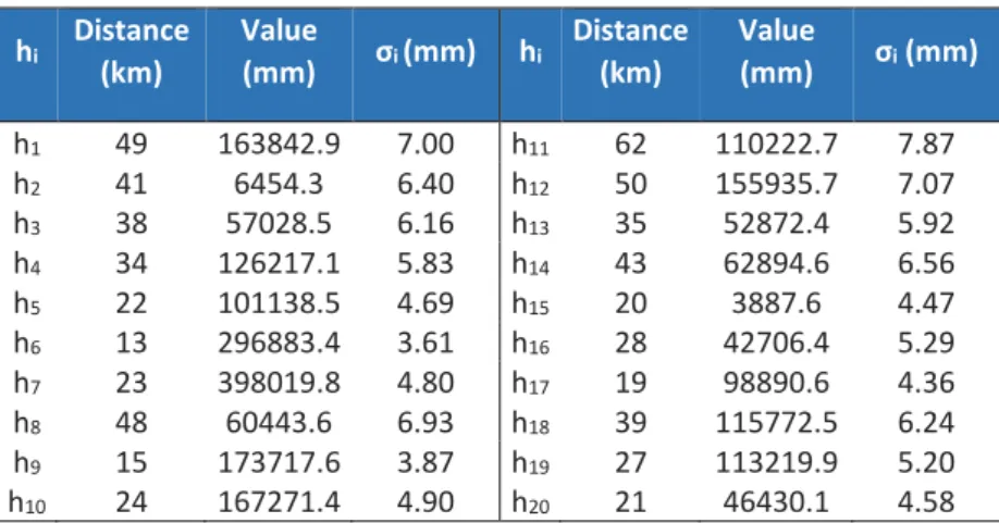 Table 1 – Observations of the simulated network  h i Distance  (km)  Value (mm)  σ i  (mm)  h i Distance (km)  Value (mm)  σ i  (mm)  h 1 49  163842.9  7.00  h 11 62  110222.7  7.87  h 2 41  6454.3  6.40  h 12 50  155935.7  7.07  h 3 38  57028.5  6.16  h 1