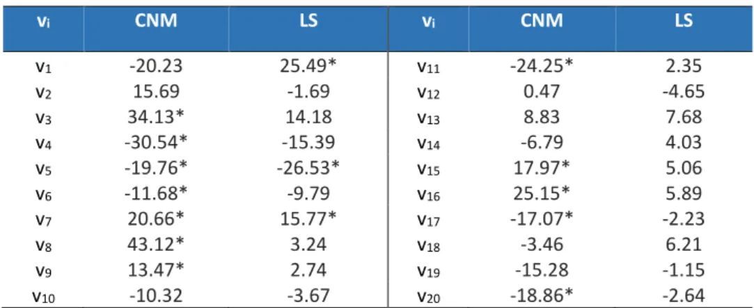 Table 2 – Residuals (mm) – Experiment 1 