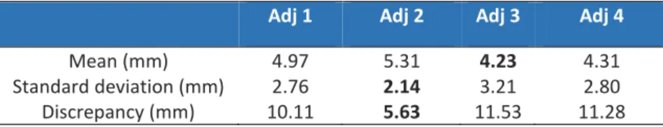 Table 6 compares the MAR of the four adjustments. Adj 2, also as expected,  presented  the  lowest  MAR  among  them