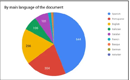 Figure 11. Number of entries by main language of the document. 