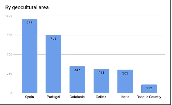 Figure 6. Number of entries by geocultural area. 