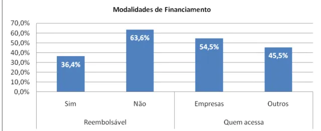Gráfico 03: Modalidades de Financiamento do GTP APL por reembolso e acesso a recursos  Fonte: Elaboração própria a partir de BRASIL (2008, a.) 