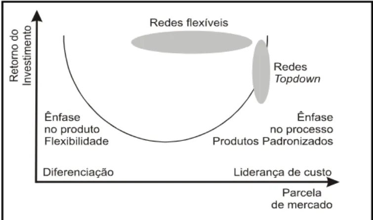 Figura 04: Curva em ―U‖ adicionado o modelo de redes  Fonte: Casarotto Filho e Pires (1998, p