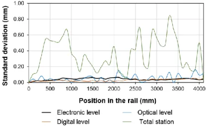 Figure 8 – Standard deviation of vertical deviations. The standard deviation of vertical  deviations was obtained by different surveys and equipment from point 0.1 m to point 