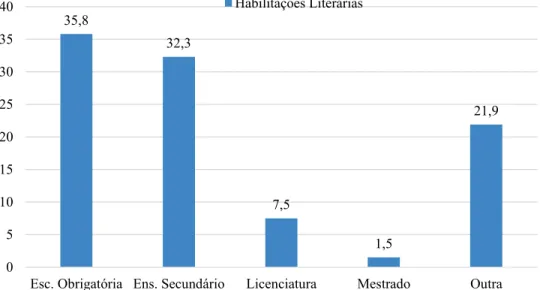 Gráfico 2 – Distribuição da amostra por habilitações literárias. 