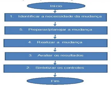 FIGURA 1 – Etapas do processo de gestão da mudança  FONTE: Duarte Júnior (2009, p.2). 
