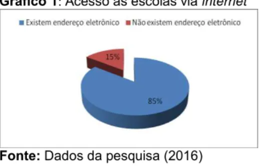 Gráfico 1: Acesso as escolas via internet