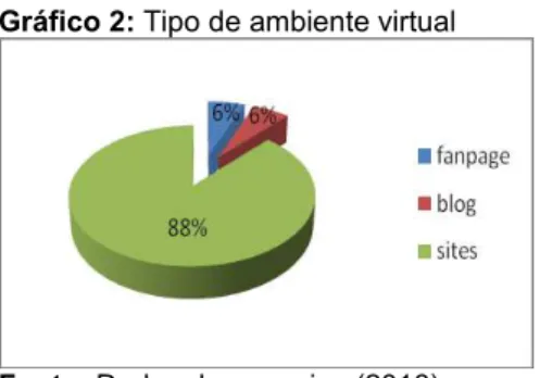 Gráfico 2: Tipo de ambiente virtual  