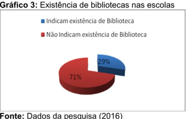 Gráfico 3: Existência de bibliotecas nas escolas 