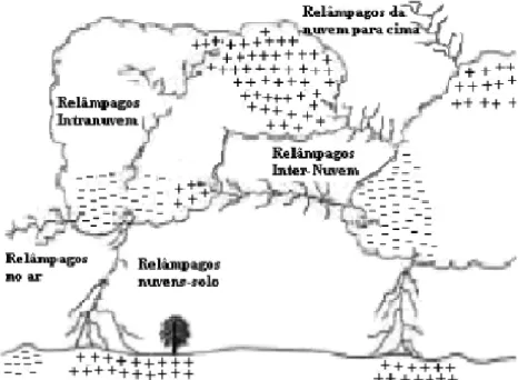 Figura 2.3 - Representação dos diversos tipos de relâmpagos [8] 