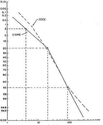 Figura 2.5 - Gráfico da probabilidade acumulada das amplitudes da corrente de descarga