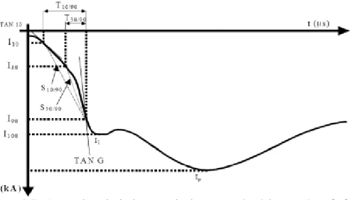 Figura 2.7 - Formas de onda da descarga obtidas no Mont San Salvatore, Suiça [16] 