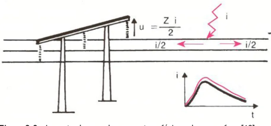 Figura 2.9 - Impacto de uma descarga atmosférica sobre uma fase [10] 