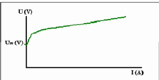 Figura 4.1 - Relação entre a tensão aplicada às resistências não lineares e a intensidade de corrente  [49] 