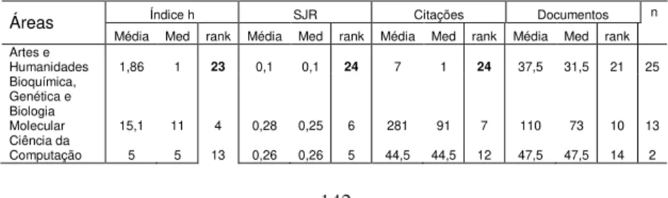 Tabela 5 – Média, mediana e rank do índice h; do SJR; dos totais de citações  e de documentos produzidos por cada revista e o número de periódicos por  áreas de conhecimento, para as bases de indexação WoS e Scopus