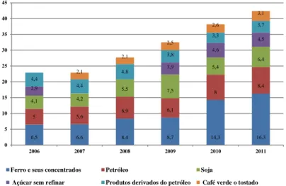 Gráfico 2 - Brasil: Exportação dos Principais Produtos (%) 