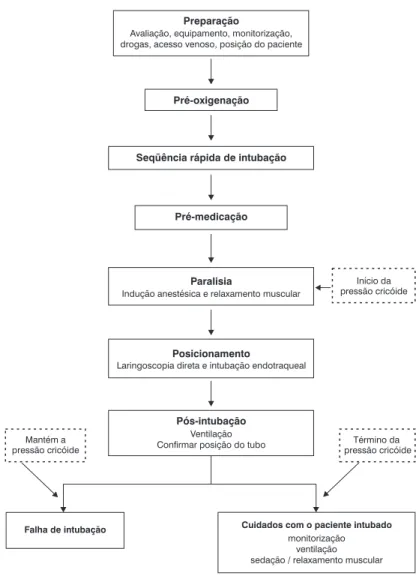 Figura 1 - Protocolo da seqüência rápida de intubação