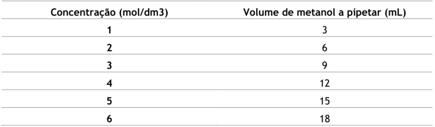 Tabela 5. Volumes a pipetar de etanol para preparar as soluções de diferentes concentrações