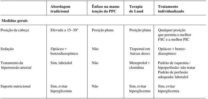 Tabela 6 - Diferenças entre os diversos protocolos propostos para o tratamento da hipertensão endocraniana no traumatismo de crânio