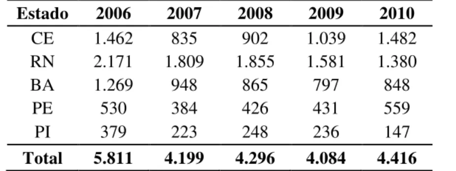 Tabela 3 – Evolução da Geração de empregos formais na Carcinicultura (2006-2010) nos principais produtores  nordestinos