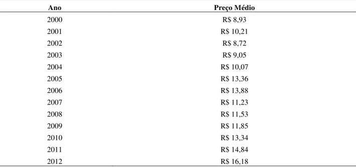Tabela 4 – Preço médio do camarão brasileiro 