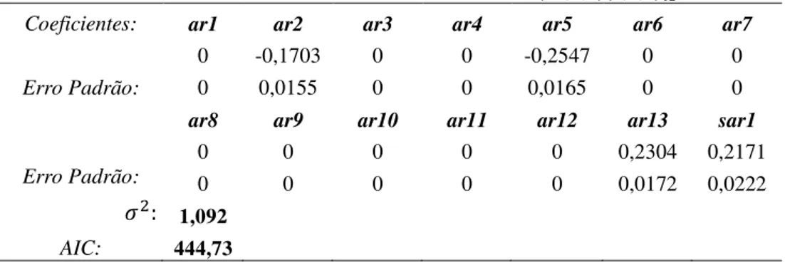 Tabela 5 – Resultados do modelo Sarima (13,1,0)(1,0,0) 12