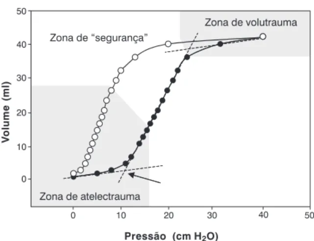 Figura 3 - Comparação da PEEP e volume corrente (VC) entre diferentes estudos randomizados e controlados  utili-zando uma estratégia de VC reduzido na SDRA