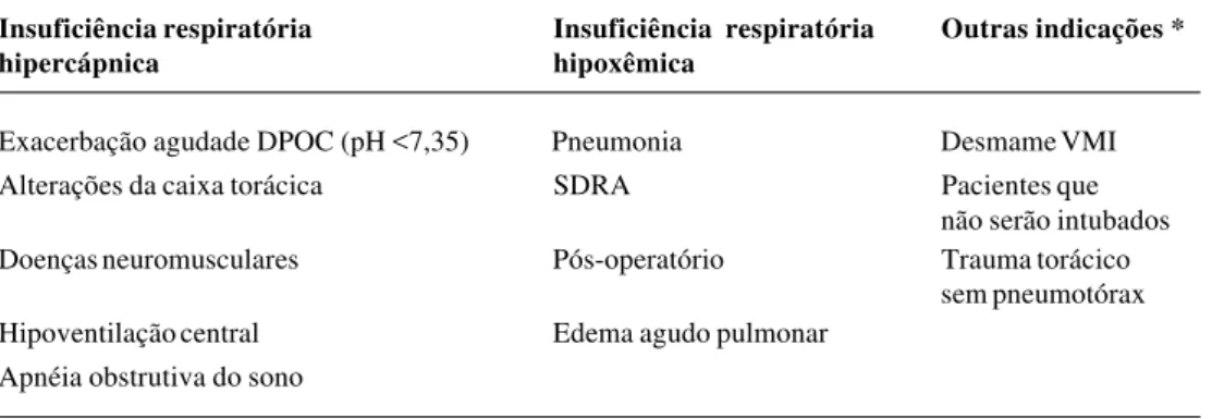 Tabela 1 - Indicações da ventilação não invasiva