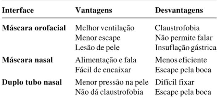 Figura 3 - Tipos de máscaras: a) máscara orofacial, b) máscara nasal, c) duplo tubo nasalTabela 3 -Vantagens e desvantagens das interfaces