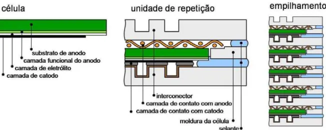 Figura 5. Desenho esquemático da célula ao empilhamento. (http://www.fz- (http://www.fz-juelich.de/ief/ief-pbz/sofc_juelich/) 