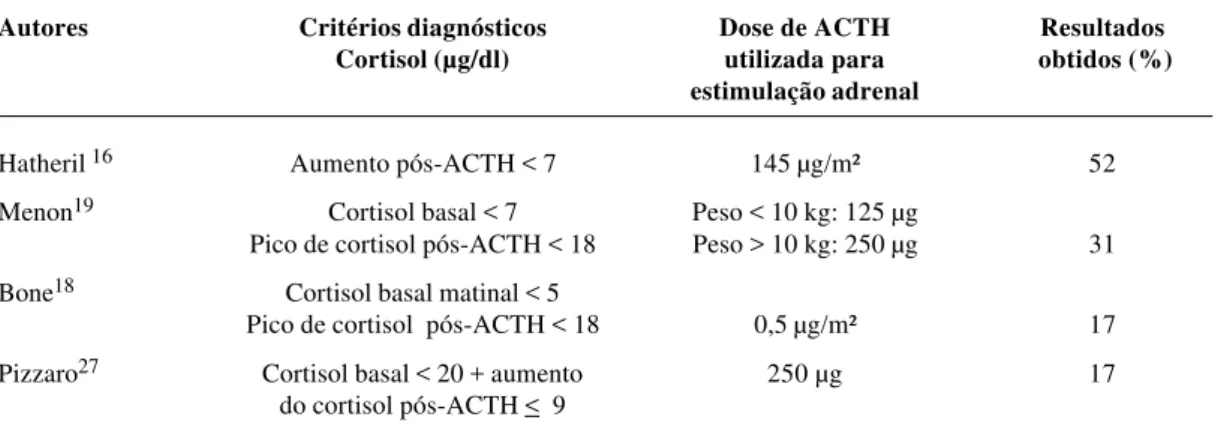 Tabela 1 - Incidência de insuficiência adrenal, critérios diagnósticos e dose de ACTH* utilizada para estimulação