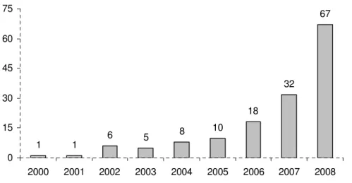 FIGURA 9 – Evolução Anual do Número de Empresas que Apresentaram Relatórios de Sustentabilidade no  Mundo - Modelo GRI 1999 - 2008 