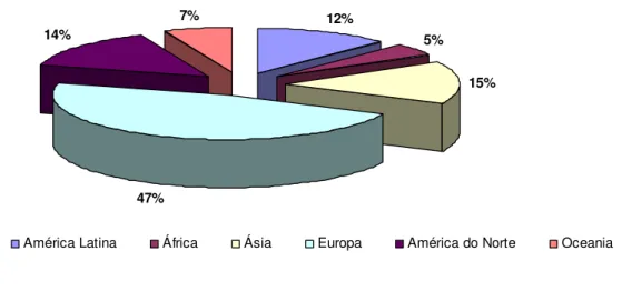 FIGURA 10 - Distribuição Percentual de Empresas que Apresentaram Relatórios de Sustentabilidade no  Mundo, por Região - Modelo GRI 2008 