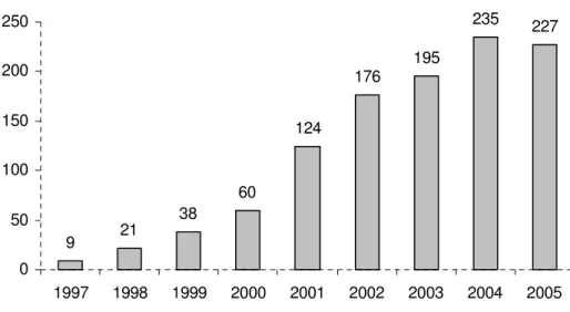 FIGURA 7 – Evolução Anual do Número de Empresas Brasileiras que Apresentaram Balaços Sociais - Modelo  Instituto Ethos 2000 – 2008 