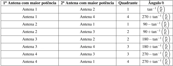 Tabela 4.1: Valores de θ para os diversos casos