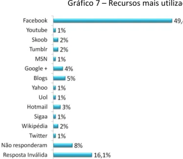 Gráfico 7  –  Recursos mais utilizados 