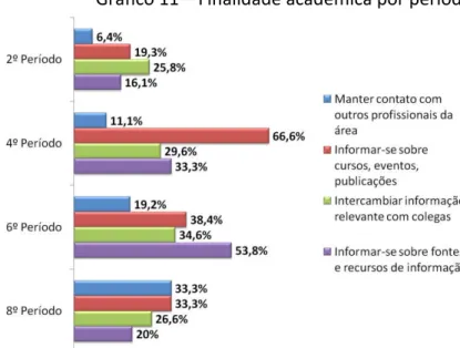 Gráfico 11  –  Finalidade acadêmica por período 