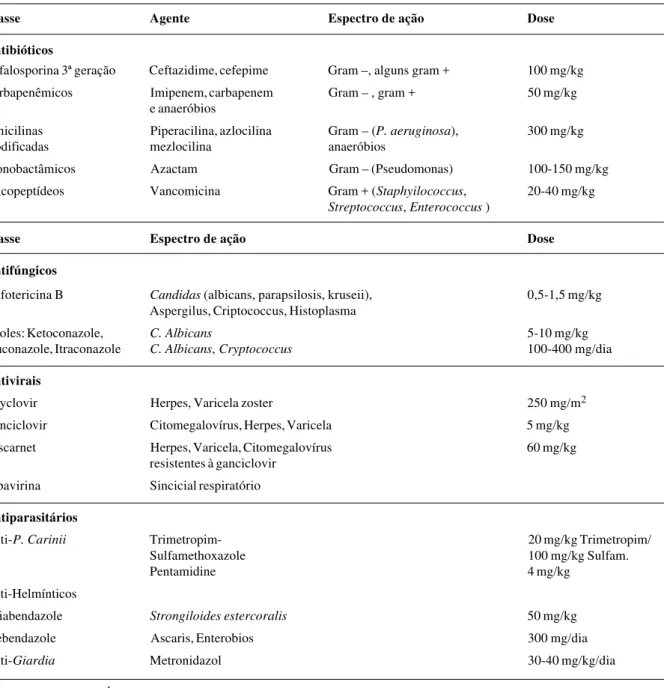 Tabela 2 - Antibioticoterapia comumente empregada em crianças com neoplasia*
